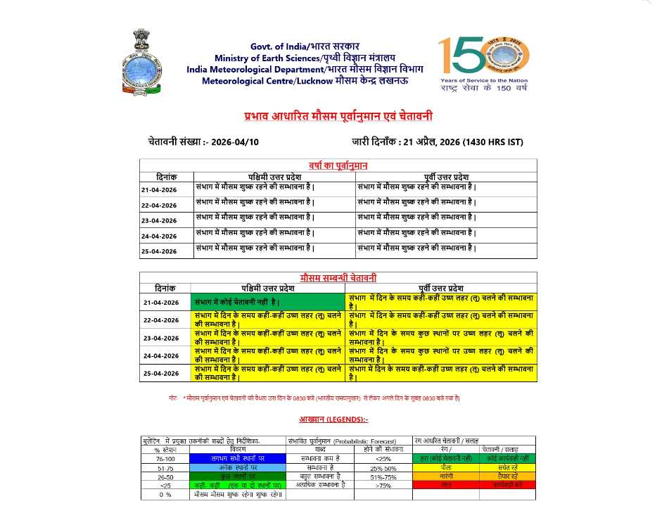 Severe Heatwave in UP: Alert Issued in 32 Districts, No Relief Till April 25